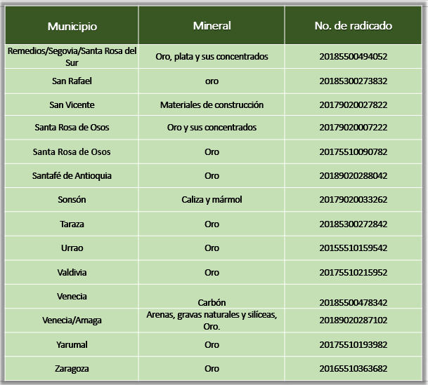 Antioquia - Solicitudes ARE en tramite